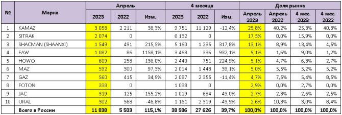 Топ 10 марок грузовиков по продажам
