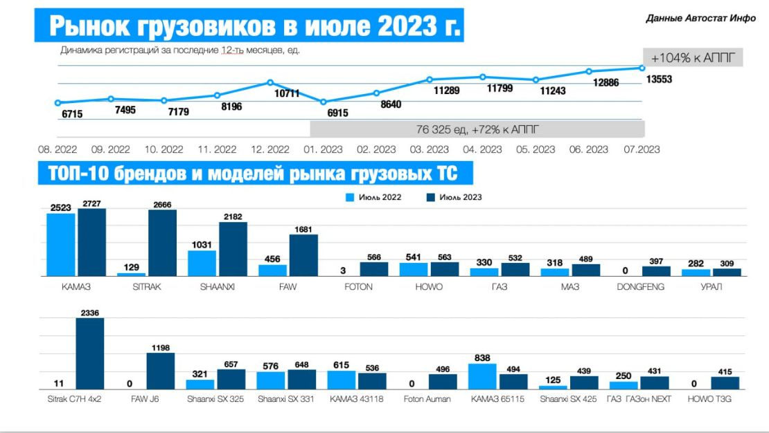 Рынок грузовиков в июле 2023