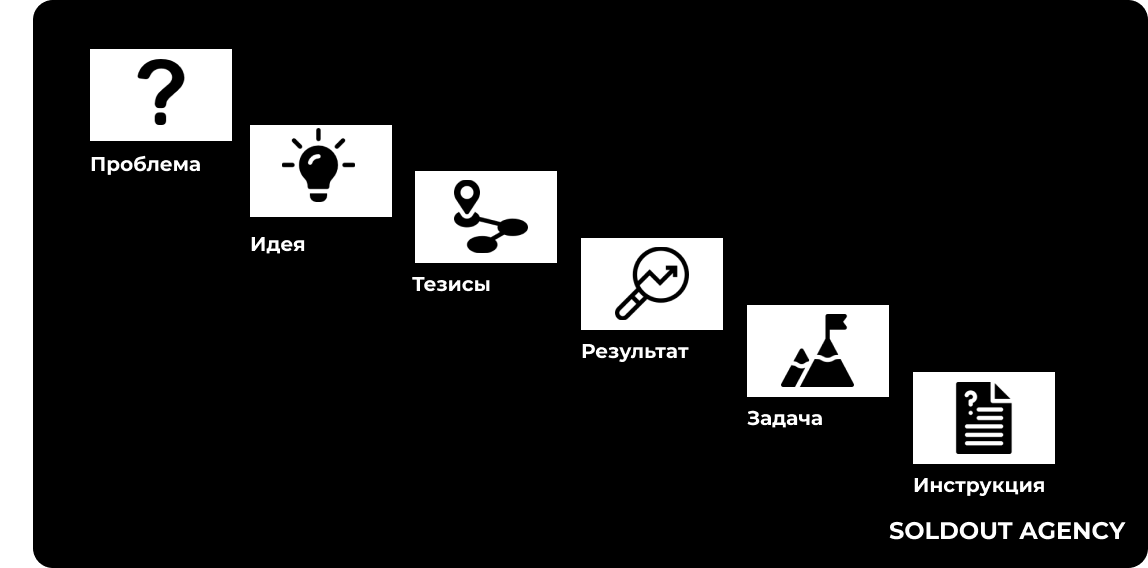Статья. Написание регламентов и БЗ для ОП