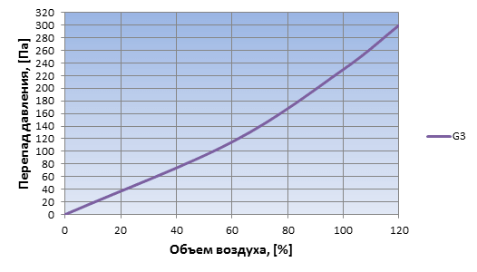 График зависимости