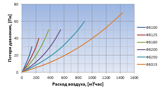 График зависимости