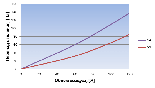 График зависимости