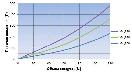 График зависимости