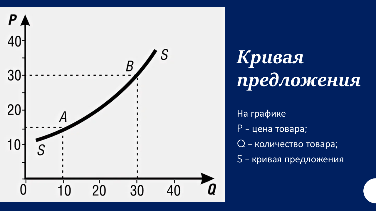 кривая предложения