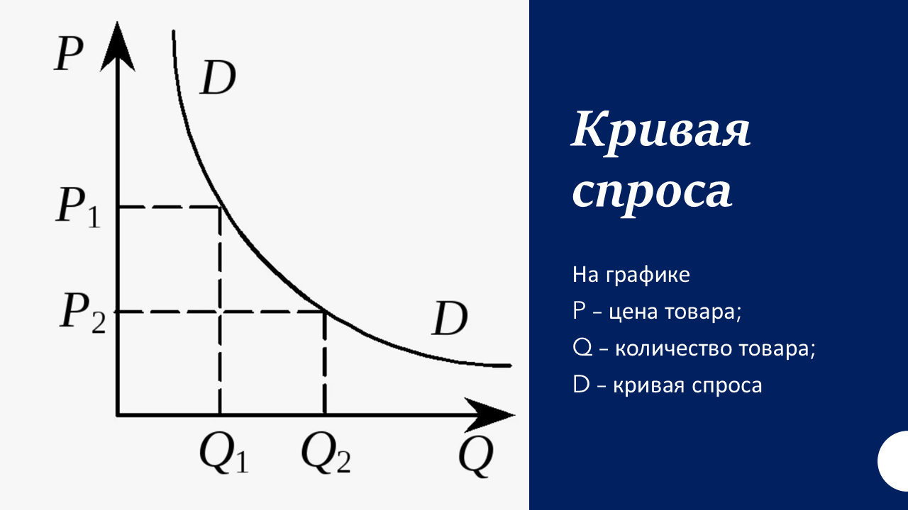 кривая спроса