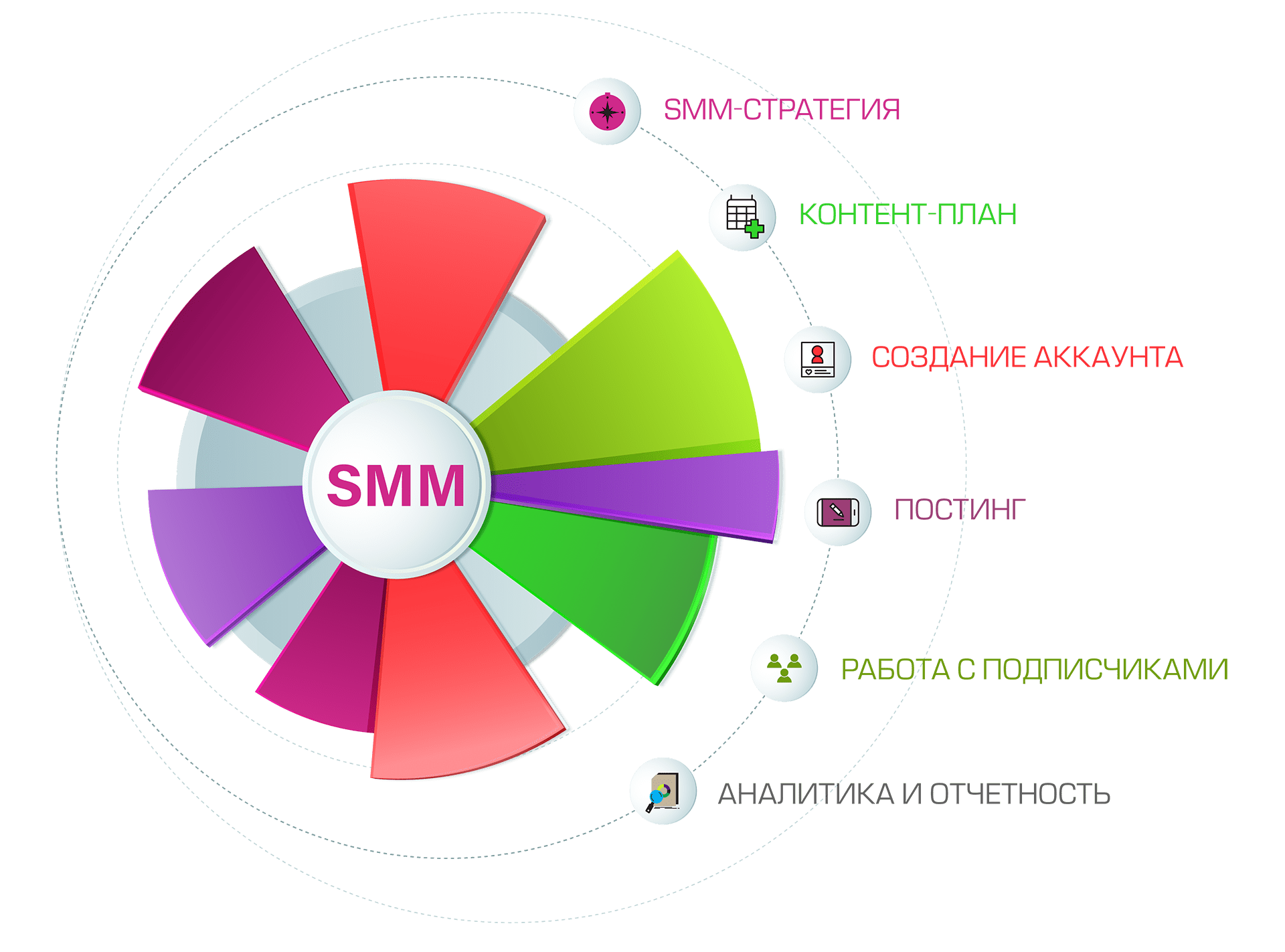 Заказать SMM-продвижение в социальных сетях в Москве | Агентство  контент-маркетинга InDi marketing