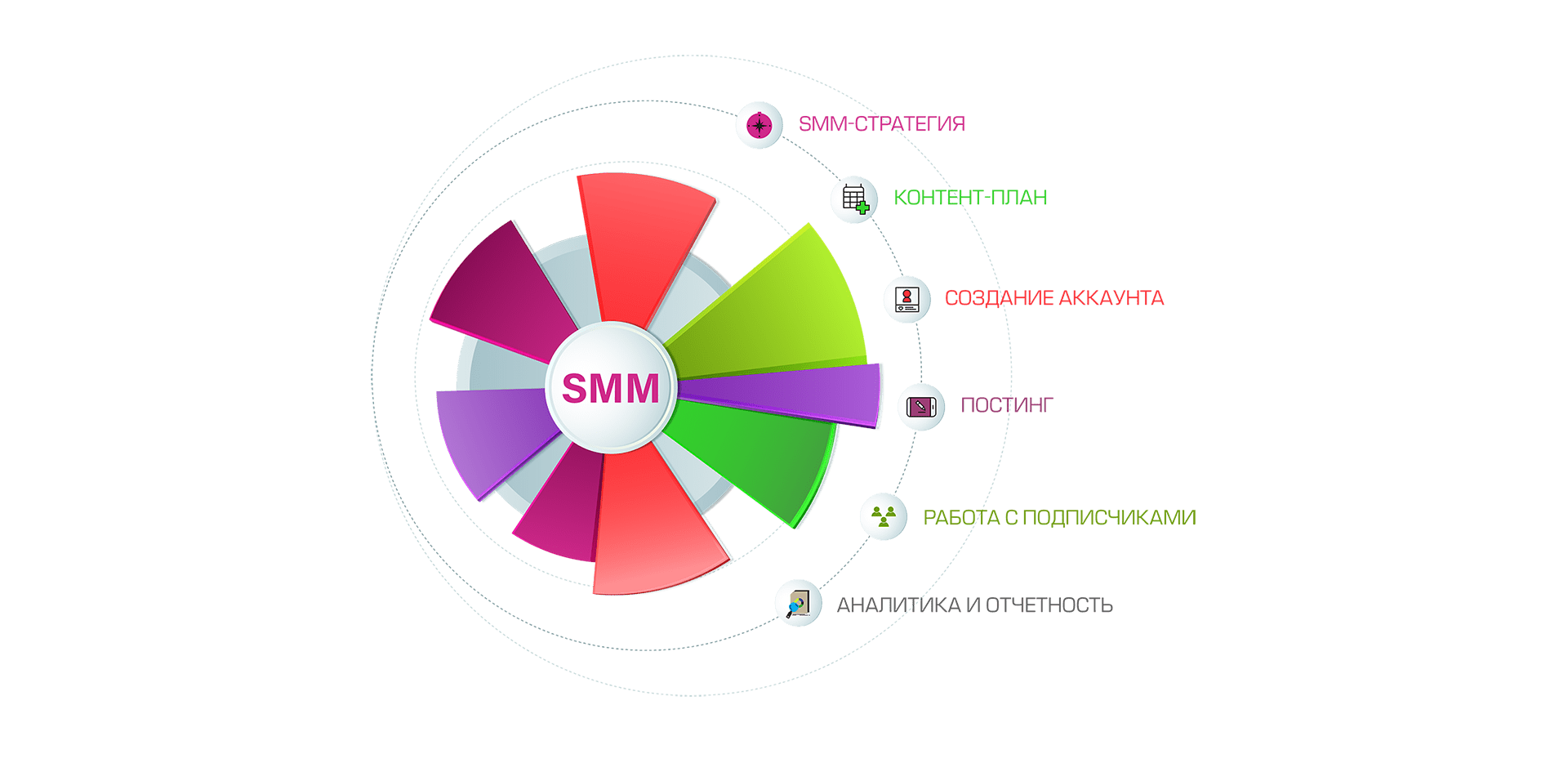 Заказать SMM-продвижение в социальных сетях в Москве | Агентство  контент-маркетинга InDi marketing