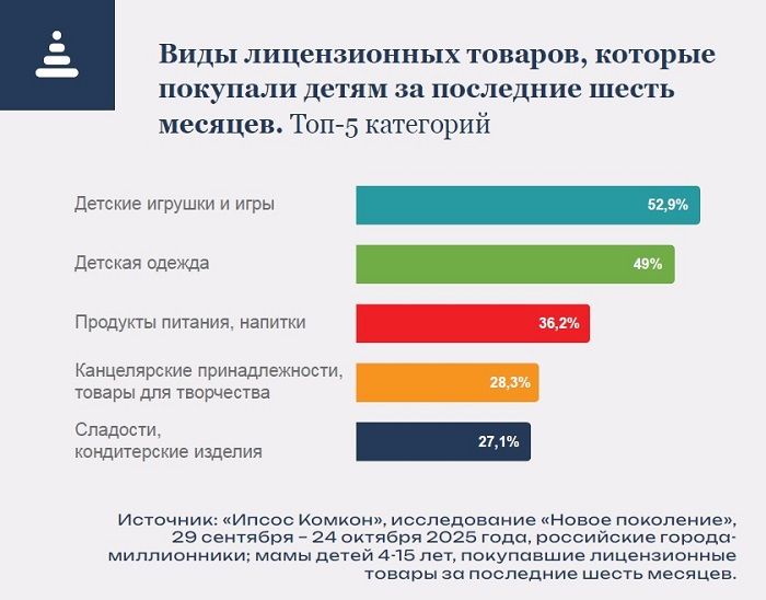 Лицензии для детских товаров: исследование ИПСОС