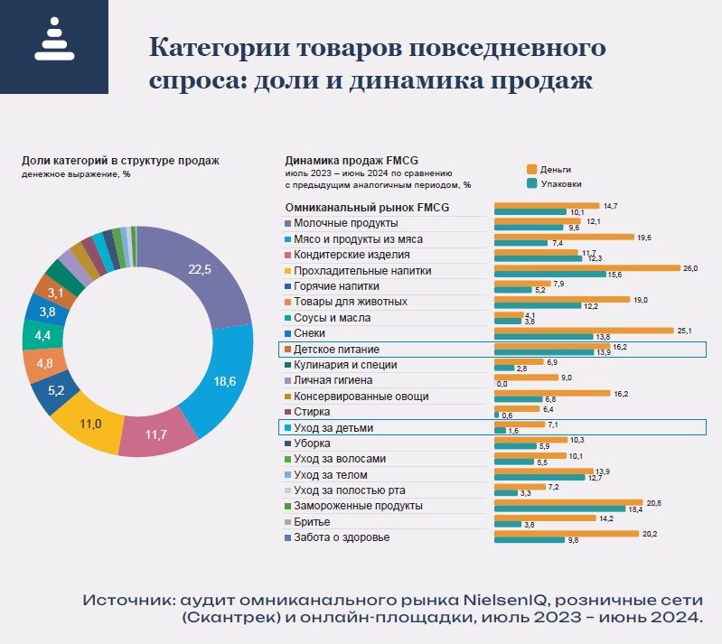 NielsenIQ: статистика продаж товаров для новорожденных