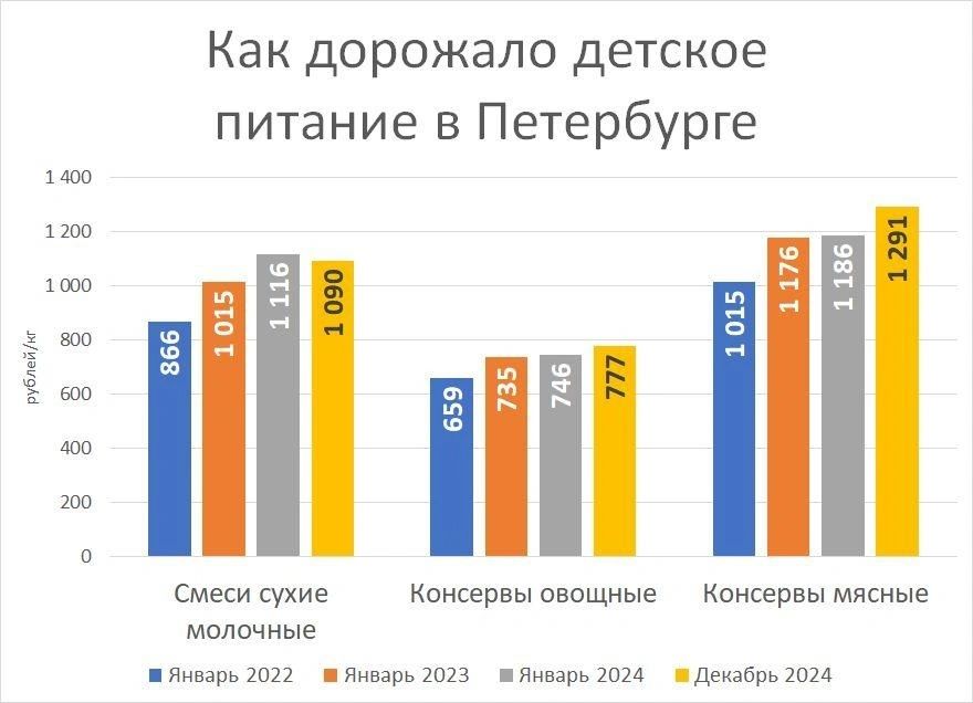 Рост цен на детское питание