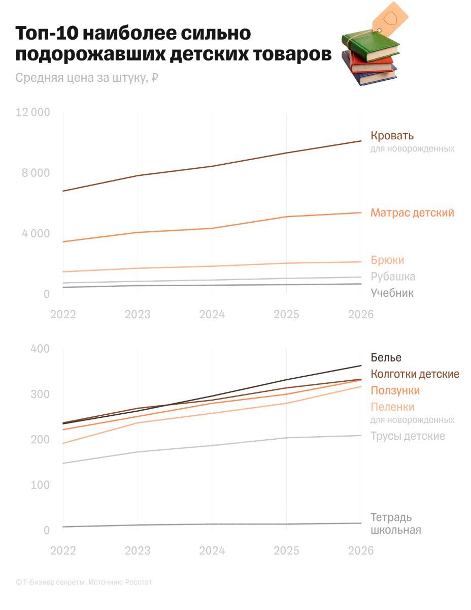 Средняя цена кровати для новорожденных увеличилась на 50% по сравнению с 2022 годом