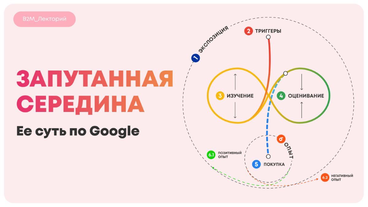Пришла «Запутанная середина». Ее суть по версии Google