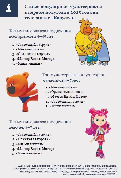 Рейтинг популярный программ на телеканале Карусель (исследование Mediascope)