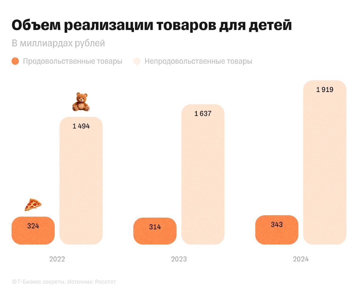 После падения в 2022 году в 2024 объем реализации продовольственных товаров вырос на 9%