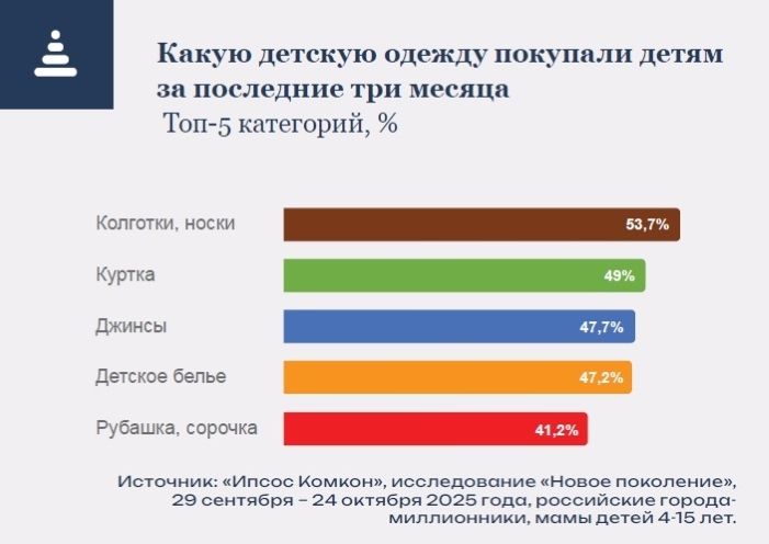 Что покупают детям и почему? Исследование «Ипсос Комкон»