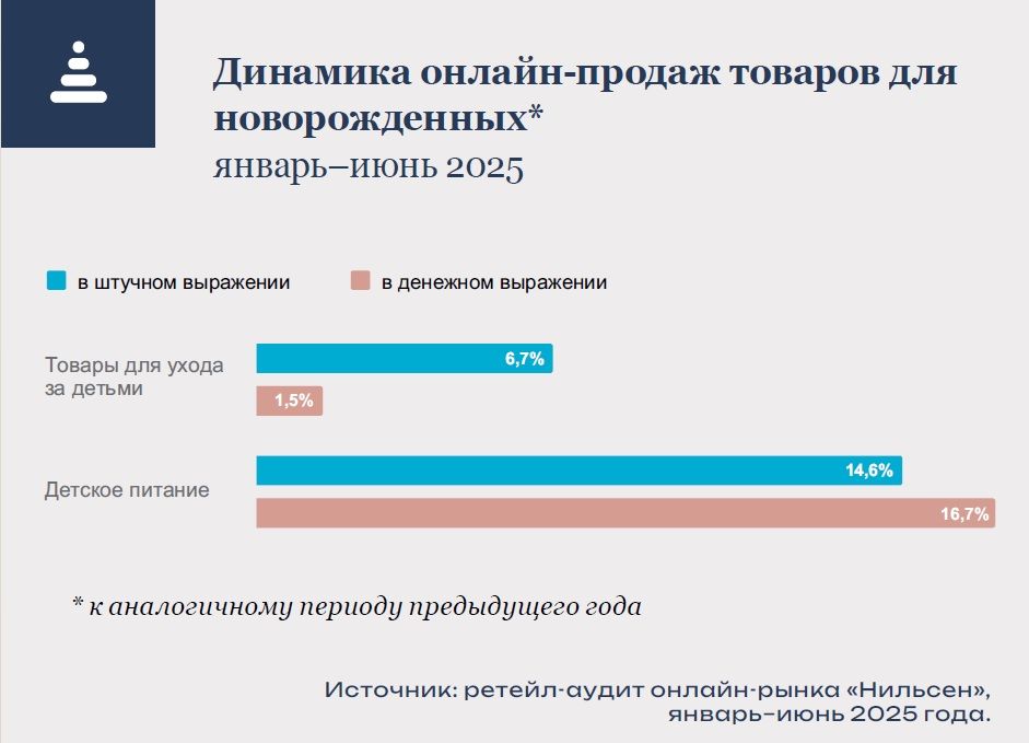 Динамика онлайн-продаж товаров для новорожденных (исследование Нильсен)