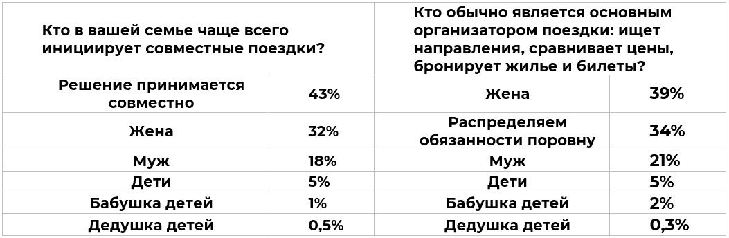 Семейные путешествия - исследование Авито