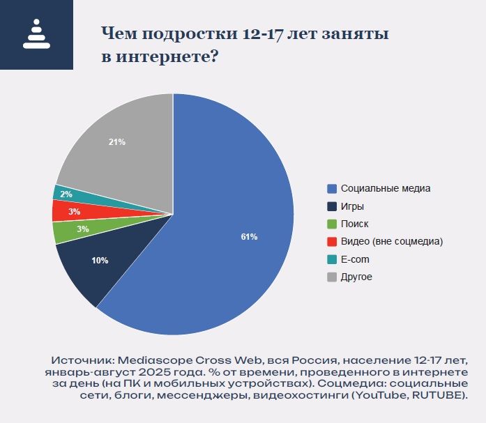 Чем подроски заняты в интернете: исследование Mediascope