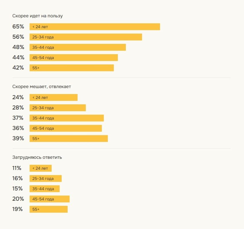Как Вы думаете, применение цифровых технологий в школьном образовании идет на пользу учебному процессу, повышает качество образования школьников или, напротив, мешает?