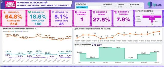 Популярные мультперсонажи: исследование IPSOS "Новое поколение"