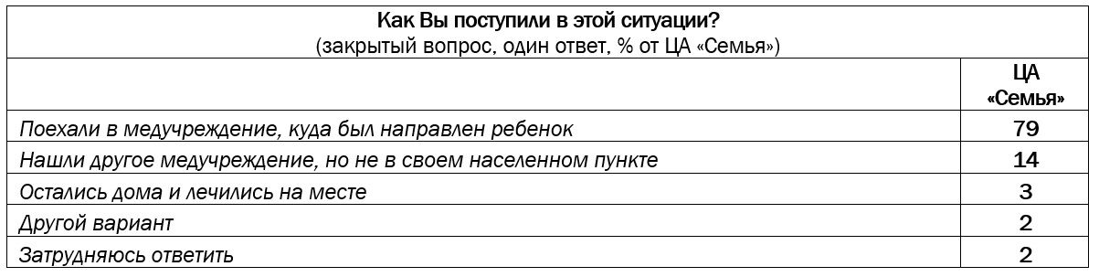 Право быть рядом: лечение детей вдали от дома