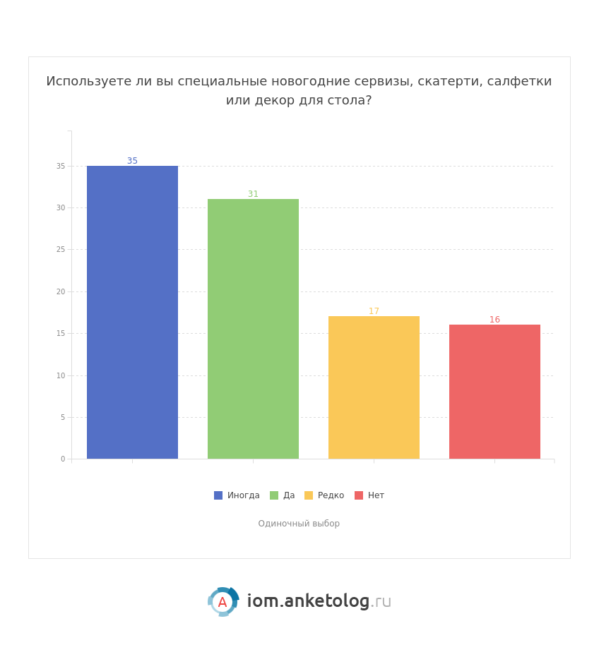 Исследование рынка товаров для Нового года