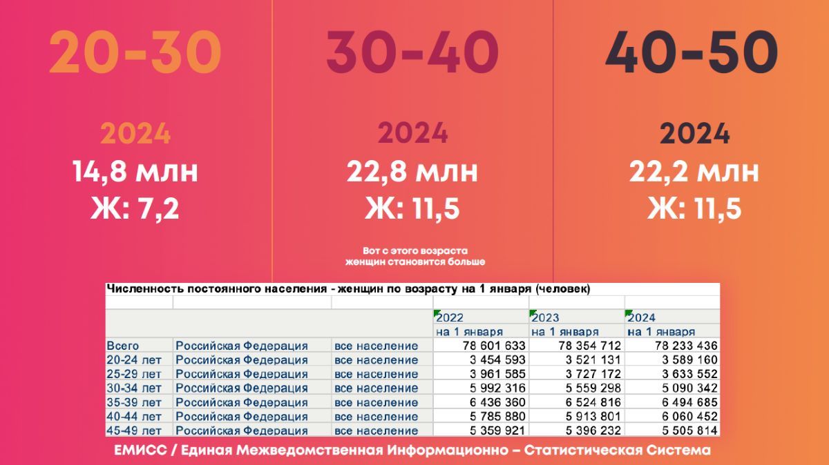 Распределение населения России по возрастным группам