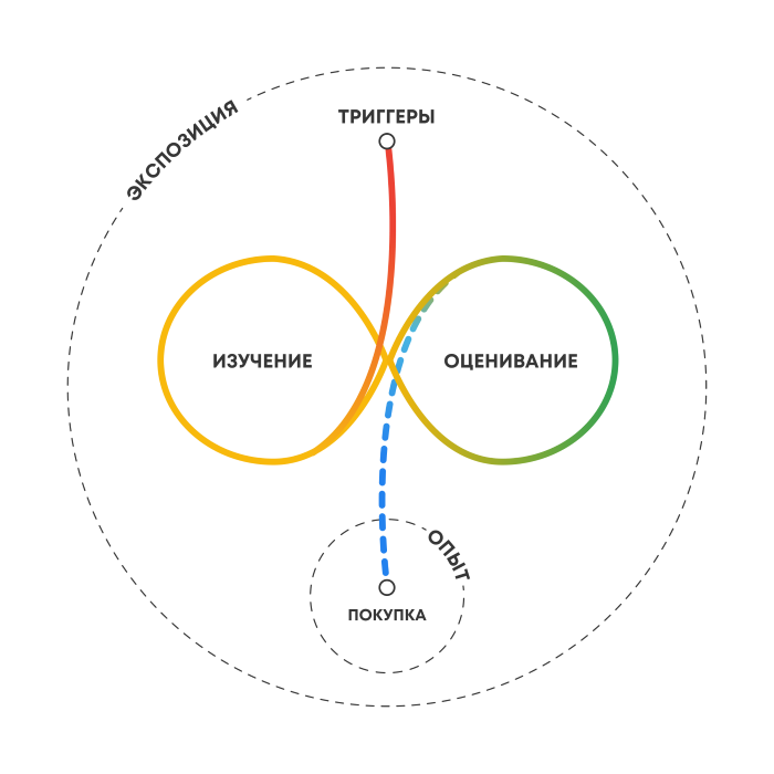 Нелинейная воронка Google