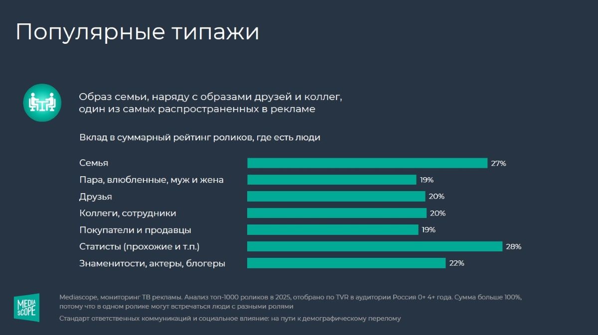 Люди и семьи в коммерческой рекламе: исследование Mediascope
