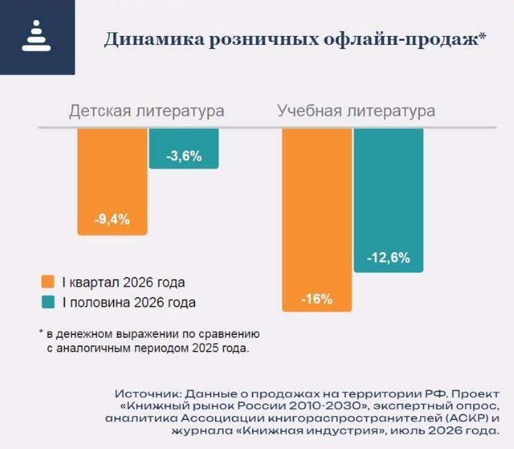 Динамика продаж детской и учебной литературы 2026