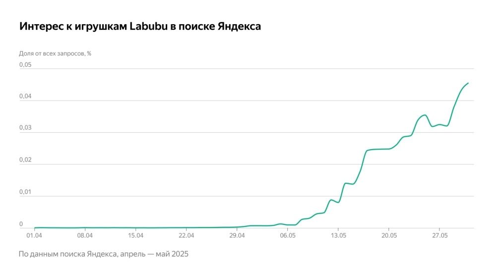 В «Яндексе» фиксируют взрывной рост интереса к Лабубу и к Смешарикам