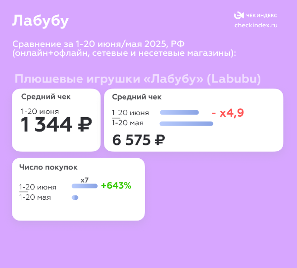 Статистика продаж Лабубу