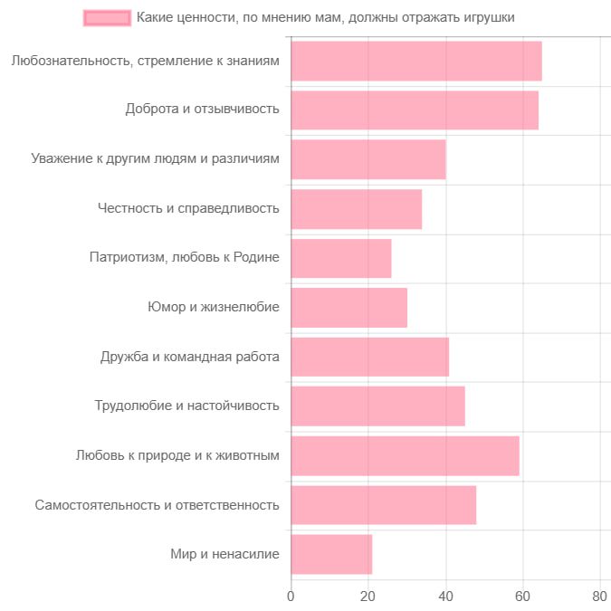 Какие ценности должны отражать детские игрушки? Исследование «Совета матерей»
