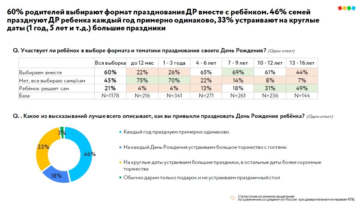 «Детский мир» выяснил главные тренды празднования детского Дня рождения