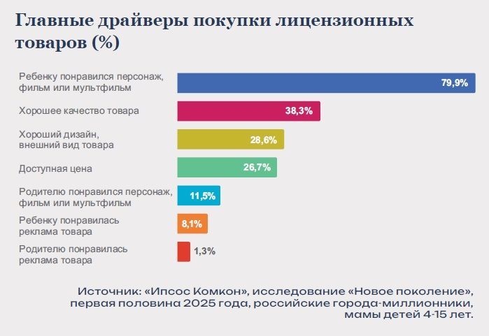 Супергерои лицензионного рынка в цифрах «Ипсос Комкон»