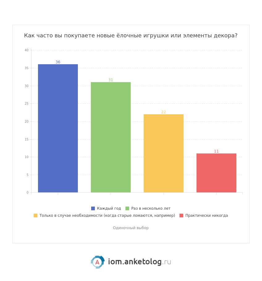 Исследование рынка товаров для Нового года
