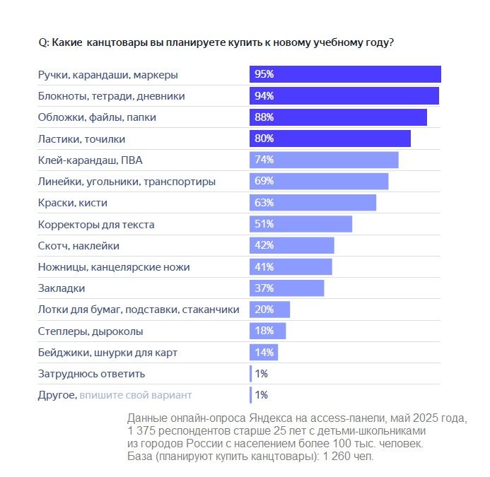 Как покупатели готовятся к новому учебному году? Исследование «Яндекс Рекламы»