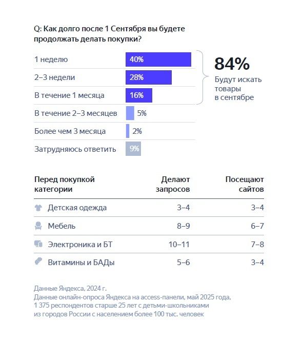 Как покупатели готовятся к новому учебному году? Исследование «Яндекс Рекламы»