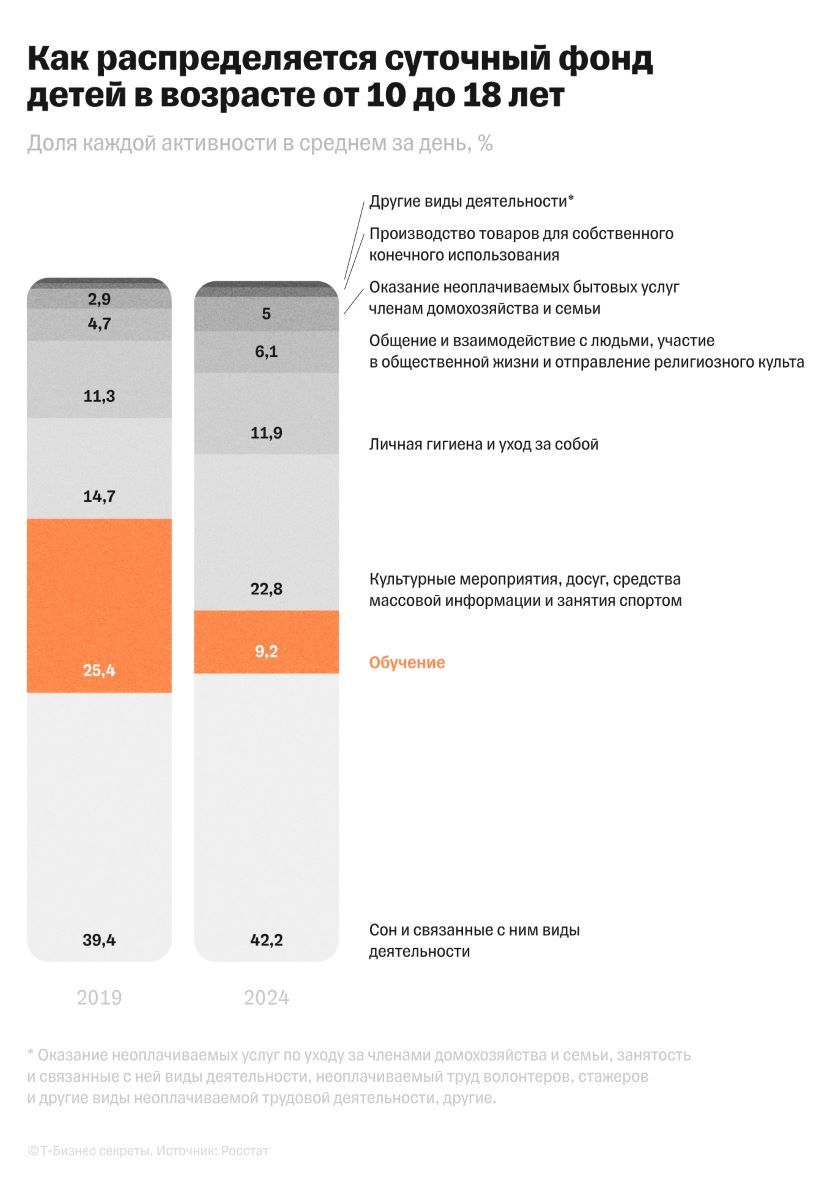 Дети стали чаще заниматься работой по дому. В 2019 году на это уходило в среднем 42 минуты, а в 2024 — больше часа