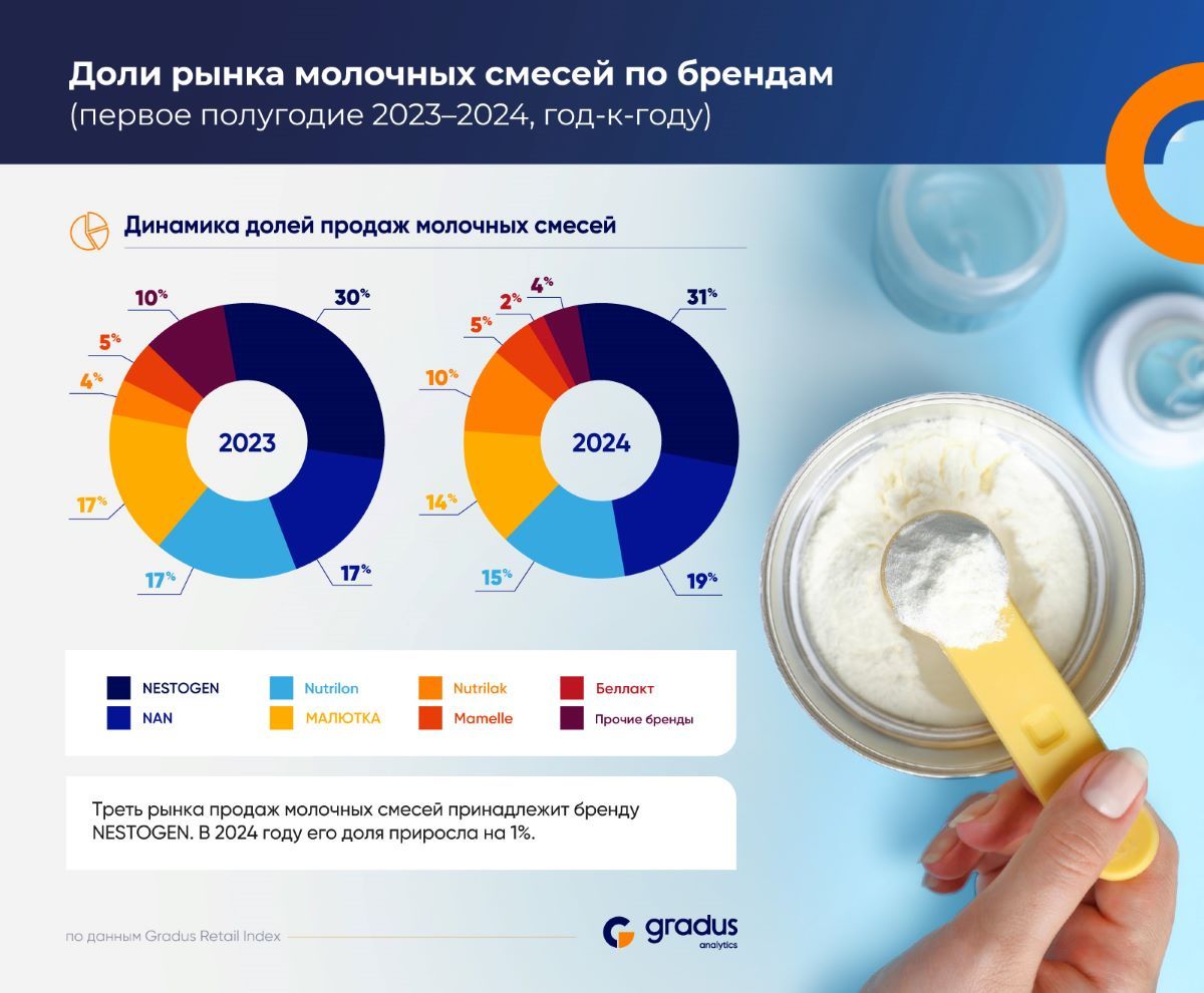 Доли рынка молочных смесей по брендам: исследование Gradus Retail Index