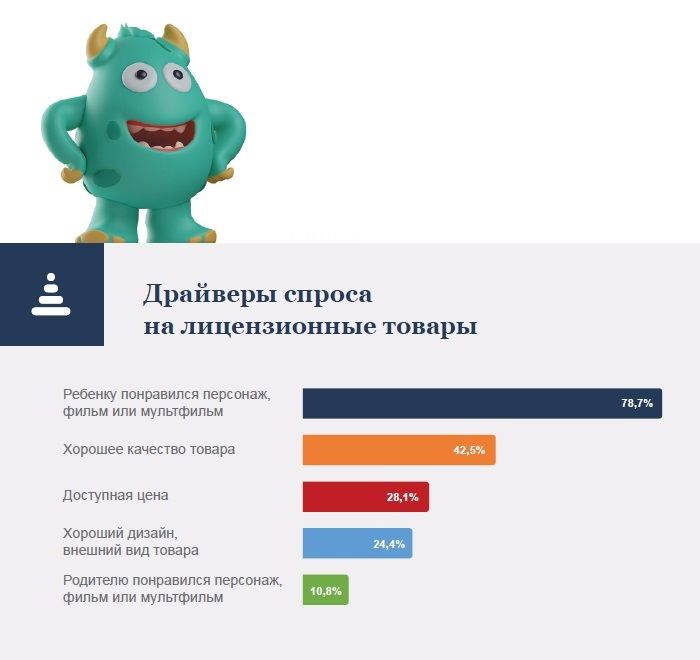 Лицензии для детских товаров: исследование ИПСОС