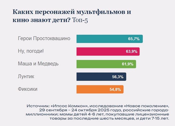 Лицензии для детских товаров: исследование ИПСОС