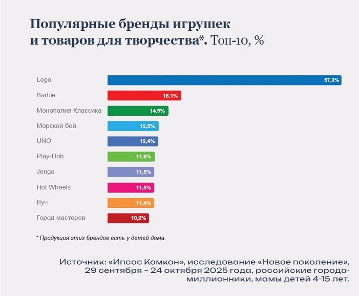 Что покупают детям и почему? Исследование «Ипсос Комкон»