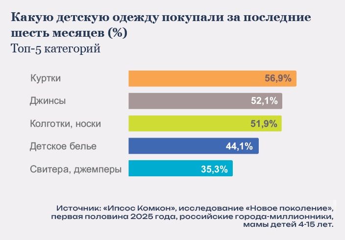 Какую детскую одежду покупали за последние
шесть месяцев Исследование Ипсос Комкон