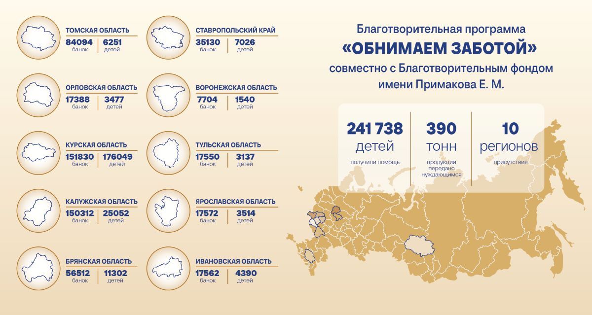 Гуманитарная программа АО «ПРОГРЕСС» х Фонд им. Е. М. Примакова «Обнимаем заботой» реализована в десяти регионах России.