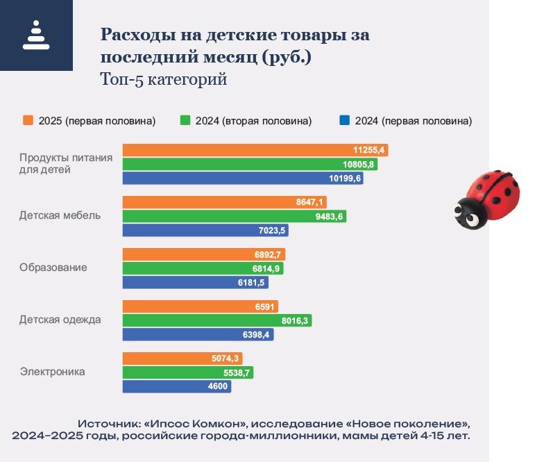 Расходы на детские товары за
последний месяц (руб.) Исследование Ипсос Комкон