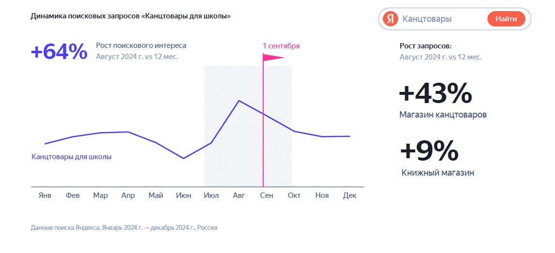 Как покупатели готовятся к новому учебному году? Исследование «Яндекс Рекламы»