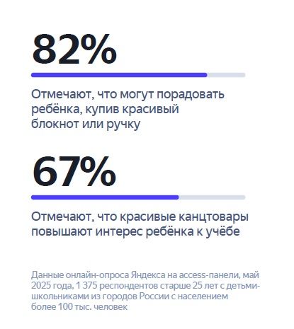 Как покупатели готовятся к новому учебному году? Исследование «Яндекс Рекламы»