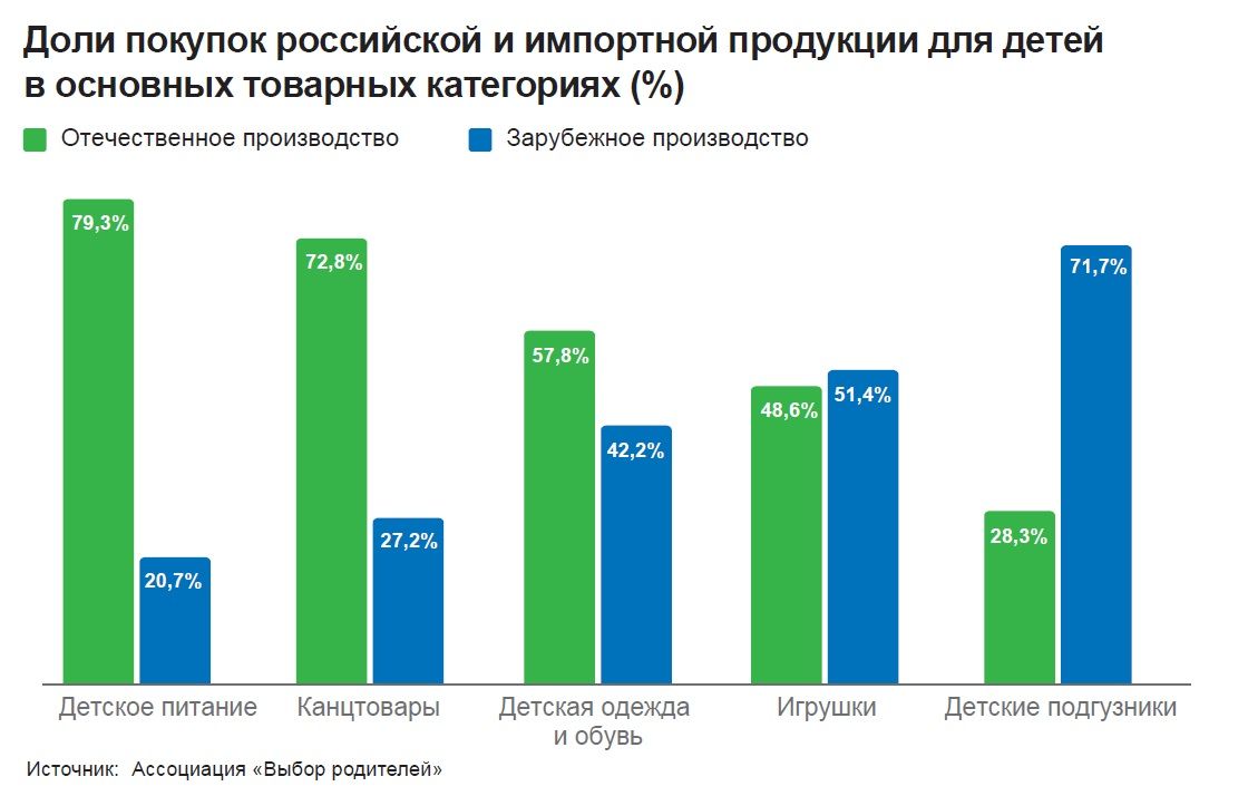 Российское производство или импорт? Какие детские товары выбирают родители?