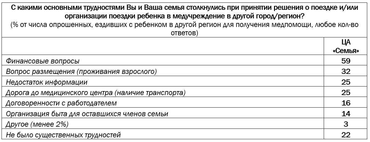 Право быть рядом: лечение детей вдали от дома